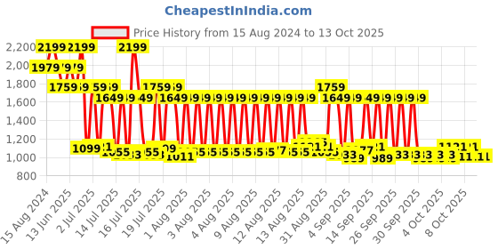 myntra.com MYTRIDENT Blue & White Ethnic Motifs Cotton 144 TC King Bedsheet With 2 Pillow Covers mytrident Price History Graph from 15 Aug 2024 to 13 Oct 2025