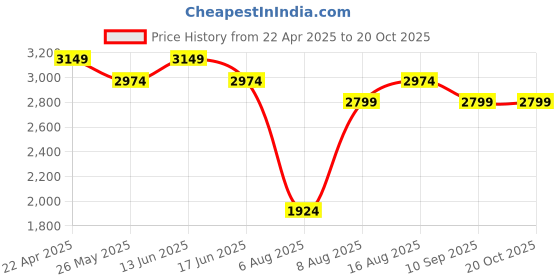myntra.com MYTRIDENT Blue & White Ethnic Motifs Printed 176 TC AC Room Double Bed Dohar mytrident Price History Graph from 22 Apr 2025 to 20 Oct 2025