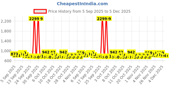 myntra.com MYTRIDENT Blue & White Floral Cotton 144 TC Fitted Double King Bedsheet Set-1.8mx1.98m mytrident Price History Graph from 5 Sep 2025 to 4 Dec 2025
