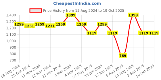 myntra.com MYTRIDENT Blue & White Floral Cotton 144 TC Queen Bedsheet with 2 Pillow Covers mytrident Price History Graph from 13 Aug 2024 to 18 Oct 2025