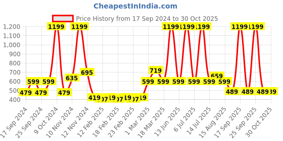 myntra.com MYTRIDENT Blue & White Floral Printed Cotton 500 GSM Bath Towel mytrident Price History Graph from 17 Sep 2024 to 30 Oct 2025