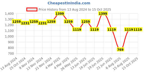 myntra.com MYTRIDENT Blue & White Striped 144 TC Cotton Queen Bedsheet with 2 Pillow Covers mytrident Price History Graph from 13 Aug 2024 to 14 Oct 2025