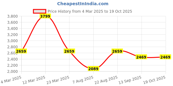myntra.com MYTRIDENT Blue & White Striped Mild Winter 500 GSM Double Bed Blanket mytrident Price History Graph from 4 Mar 2025 to 17 Oct 2025