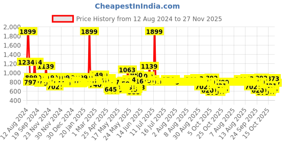 myntra.com MYTRIDENT Blue Bath Robe With HeadWrap mytrident Price History Graph from 12 Aug 2024 to 27 Nov 2025