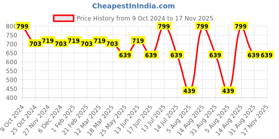 myntra.com MYTRIDENT Blue Cotton 500 GSM Bath Towel mytrident Price History Graph from 9 Oct 2024 to 17 Nov 2025