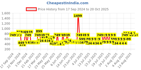 myntra.com MYTRIDENT Blue Cotton 600 GSM Bath Towel mytrident Price History Graph from 17 Sep 2024 to 20 Oct 2025