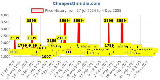 myntra.com MYTRIDENT Blue Ethnic Motifs 210 TC Cotton Fitted King Bedsheet with 2 Pillow Covers mytrident Price History Graph from 17 Jul 2024 to 4 Dec 2025