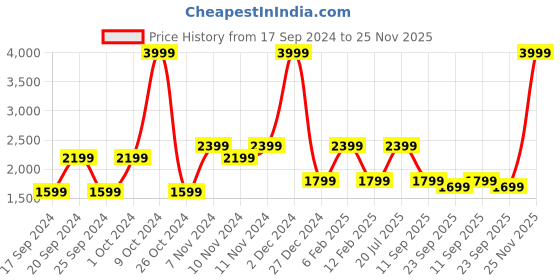 myntra.com MYTRIDENT Blue Green Mild Winter Double Bed Comforter mytrident Price History Graph from 17 Sep 2024 to 25 Nov 2025