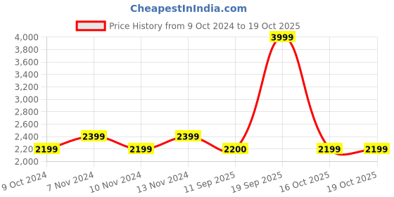 myntra.com MYTRIDENT Blue  Grey Mild Winter Double Bed Comforter mytrident Price History Graph from 9 Oct 2024 to 18 Oct 2025
