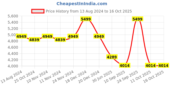 myntra.com MYTRIDENT Blue Microfiber Ethnic Print Double Bed Blanket mytrident Price History Graph from 13 Aug 2024 to 14 Oct 2025