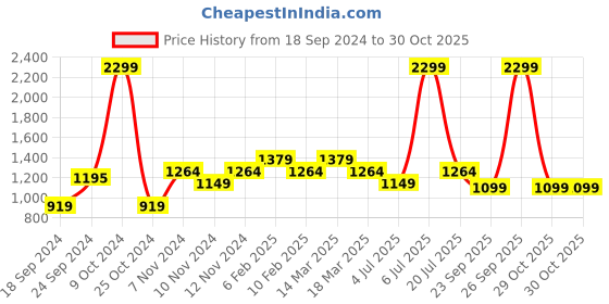 myntra.com MYTRIDENT Blue  Pink AC Room 120 GSM Single Bed Reversible Comforter mytrident Price History Graph from 18 Sep 2024 to 30 Oct 2025
