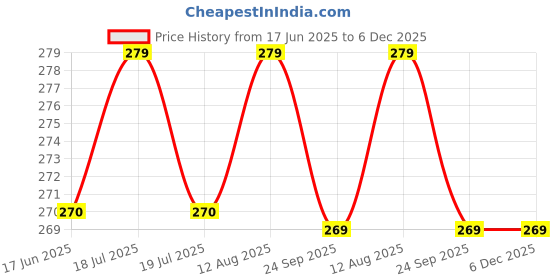 myntra.com MYTRIDENT Blue Square-Shaped Pre-Filled Cushion mytrident Price History Graph from 17 Jun 2025 to 5 Dec 2025