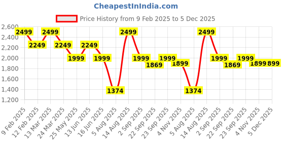 myntra.com MYTRIDENT Blue Striped 210 TC King Bedsheet with 2 Pillow Covers mytrident Price History Graph from 9 Feb 2025 to 5 Dec 2025