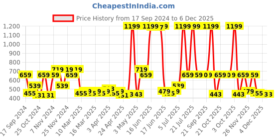 myntra.com MYTRIDENT Brown 1 Cotton 500 GSM Bath Towel mytrident Price History Graph from 17 Sep 2024 to 6 Dec 2025