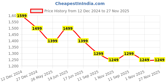 myntra.com MYTRIDENT Brown & Grey Ethnic Motifs 144 TC Queen Bedsheet with 2 Pillow Covers mytrident Price History Graph from 12 Dec 2024 to 27 Nov 2025