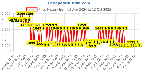 myntra.com MYTRIDENT Brown & White Geometric Cotton 144 TC King Bedsheet With 2 Pillow Covers mytrident Price History Graph from 14 Aug 2024 to 12 Oct 2025