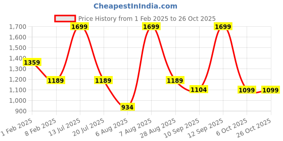 myntra.com MYTRIDENT Brown & White Single Bed Blanket mytrident Price History Graph from 1 Feb 2025 to 25 Oct 2025