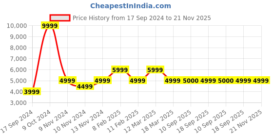 myntra.com MYTRIDENT Brown  Black Printed Floor Mat mytrident Price History Graph from 17 Sep 2024 to 20 Nov 2025
