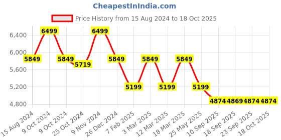 myntra.com MYTRIDENT Brown Floral Double King Bedding Set mytrident Price History Graph from 15 Aug 2024 to 18 Oct 2025