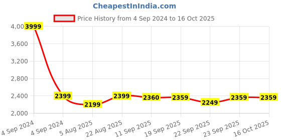 myntra.com MYTRIDENT Brown Printed 3155 GSM Ultra Soft Modern Shaggy Area Rug mytrident Price History Graph from 4 Sep 2024 to 15 Oct 2025