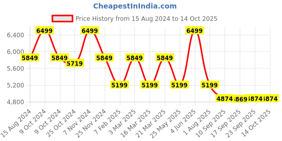 myntra.com MYTRIDENT Brown Printed Pure Cotton King Size Bedding Set mytrident Price History Graph from 15 Aug 2024 to 13 Oct 2025