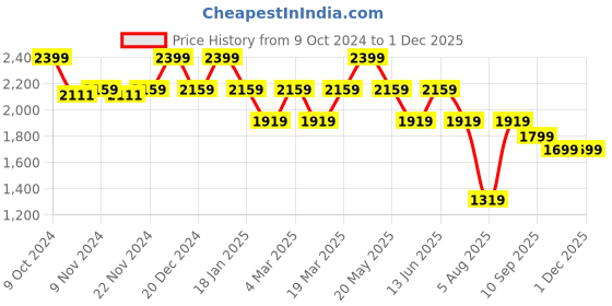 myntra.com MYTRIDENT Brown Shawl Collar Pure Cotton Bath Robe mytrident Price History Graph from 9 Oct 2024 to 1 Dec 2025