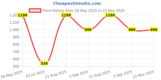 myntra.com MYTRIDENT Brown Solid Pure Cotton 500 GSM SoftPlush Bath Towel mytrident Price History Graph from 28 May 2025 to 23 Nov 2025