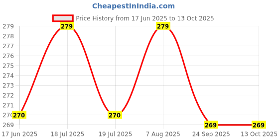 myntra.com MYTRIDENT Brown Square-Shaped Pre-Filled Cushion mytrident Price History Graph from 17 Jun 2025 to 13 Oct 2025