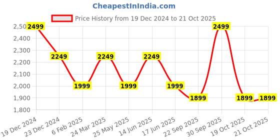 myntra.com MYTRIDENT Brown Striped 210 TC King Bedsheet with 2 Pillow Covers mytrident Price History Graph from 19 Dec 2024 to 20 Oct 2025