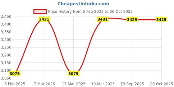 myntra.com MYTRIDENT Brown  White Floral AC Room 600 GSM Double Bed Blanket mytrident Price History Graph from 5 Feb 2025 to 25 Oct 2025