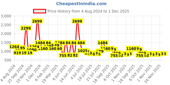 myntra.com MYTRIDENT Brown White Geometric 144 TC Queen Bedsheet with 2 Pillow Covers mytrident Price History Graph from 4 Aug 2024 to 1 Dec 2025