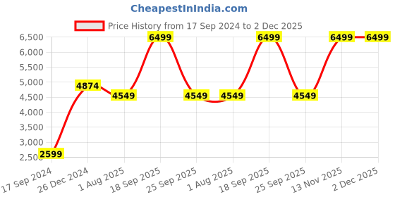 myntra.com MYTRIDENT Brown White Striped 180 TC Pure Cotton Double King Bedding Set mytrident Price History Graph from 17 Sep 2024 to 2 Dec 2025