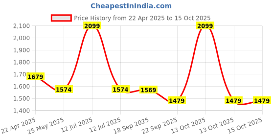 myntra.com MYTRIDENT Carnival Green Printed 144 TC Pure Cotton Queen Bedsheet Set 2.28 m X 2. 54 m mytrident Price History Graph from 22 Apr 2025 to 15 Oct 2025