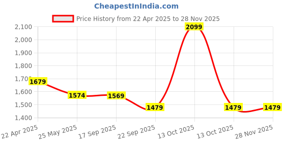 myntra.com MYTRIDENT Carnival Maroon Printed 144 TC Pure Cotton Queen Bedsheet Set 2.28 m X 2. 54 m mytrident Price History Graph from 22 Apr 2025 to 26 Nov 2025