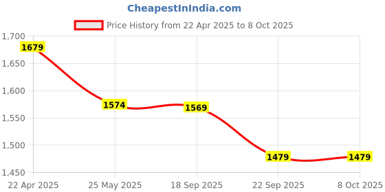myntra.com MYTRIDENT Carnival Mauve & Green Chevron 144 TC Queen Bedsheet Set 2.28 m x 2.54 m mytrident Price History Graph from 22 Apr 2025 to 8 Oct 2025