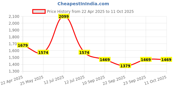 myntra.com MYTRIDENT Carnival Mauve Printed 144 TC Pure Cotton Queen Bedsheet Set 2.28 m X 2. 54 m mytrident Price History Graph from 22 Apr 2025 to 10 Oct 2025