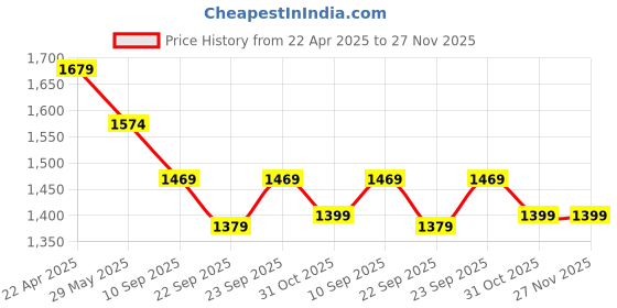 myntra.com MYTRIDENT Carnival Purple Printed 144 TC Pure Cotton Queen Bedsheet Set 2.28 m X 2. 54 m mytrident Price History Graph from 22 Apr 2025 to 27 Nov 2025