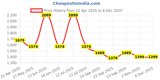 myntra.com MYTRIDENT Carnival White & Green Floral 144 TC Queen Bedsheet Set 2.74 m x 2.74 m mytrident Price History Graph from 22 Apr 2025 to 5 Dec 2025