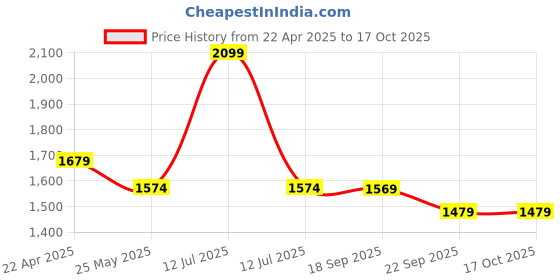 myntra.com MYTRIDENT Carnival White Printed 144 TC Pure Cotton Queen Bedsheet Set 2.28 m X 2. 54 m mytrident Price History Graph from 22 Apr 2025 to 16 Oct 2025