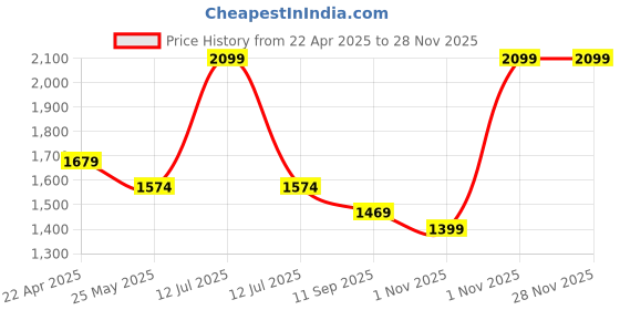myntra.com MYTRIDENT Carnival White Printed 144 TC Pure Cotton Queen Bedsheet Set 2.28 m X 2. 54 m mytrident Price History Graph from 22 Apr 2025 to 25 Nov 2025
