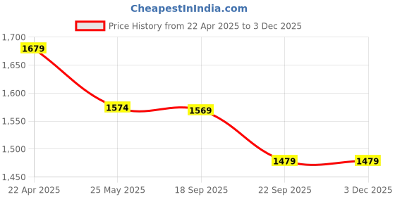 myntra.com MYTRIDENT Carnival White Printed 144 TC Pure Cotton Queen Bedsheet Set 2.28 m X 2. 54 m mytrident Price History Graph from 22 Apr 2025 to 3 Dec 2025