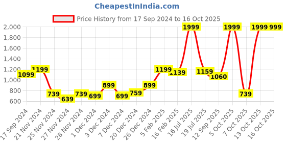 myntra.com MYTRIDENT Charcoal 2 Cotton 500 GSM Bath Towel mytrident Price History Graph from 17 Sep 2024 to 16 Oct 2025