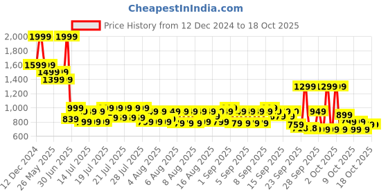 myntra.com MYTRIDENT Charcoal & Yellow Ethnic Motifs 144 TC Queen Bedsheet with 2 Pillow Covers mytrident Price History Graph from 12 Dec 2024 to 18 Oct 2025
