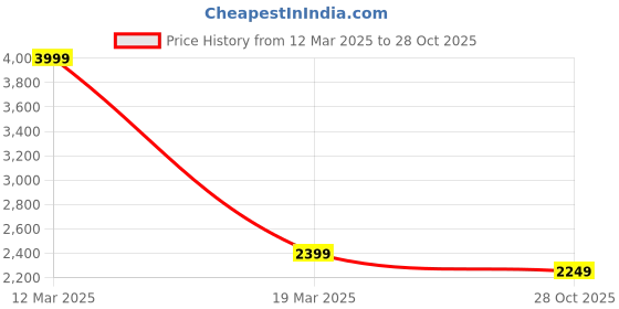 myntra.com MYTRIDENT Charcoal Blue Abstract Carpet Rug mytrident Price History Graph from 12 Mar 2025 to 28 Oct 2025