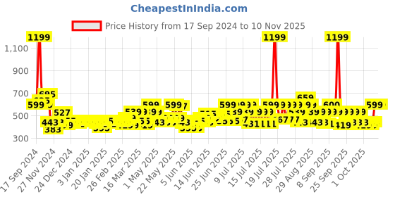 myntra.com MYTRIDENT Charcoal Grey 3 Pieces Textured Pure Cotton 450 GSM Hand Towels mytrident Price History Graph from 17 Sep 2024 to 8 Nov 2025