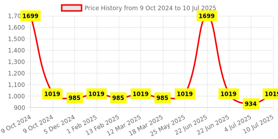 myntra.com MYTRIDENT Charcoal Set of 4 Solid Hand Towel mytrident Price History Graph from 9 Oct 2024 to 10 Jul 2025