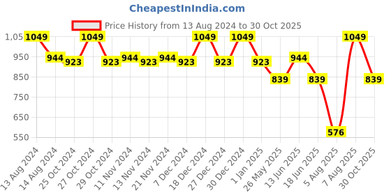 myntra.com MYTRIDENT Classic Brown 525 GSM Pure Cotton Super Soft Bath Towel mytrident Price History Graph from 13 Aug 2024 to 30 Oct 2025