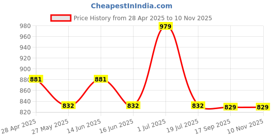 myntra.com MYTRIDENT Classic Cloud White Fibre Filled Sleep Pillow mytrident Price History Graph from 28 Apr 2025 to 10 Nov 2025