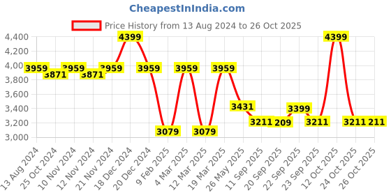 myntra.com MYTRIDENT Classic Cozy Mauve & White Floral Microfiber 600 GSM Double Bed Blanket mytrident Price History Graph from 13 Aug 2024 to 26 Oct 2025