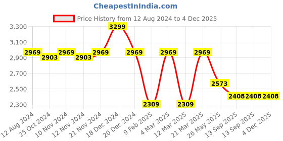 myntra.com MYTRIDENT Classic cozy Rust & White Geometric Microfiber 600 GSM Single Bed Blanket mytrident Price History Graph from 12 Aug 2024 to 3 Dec 2025
